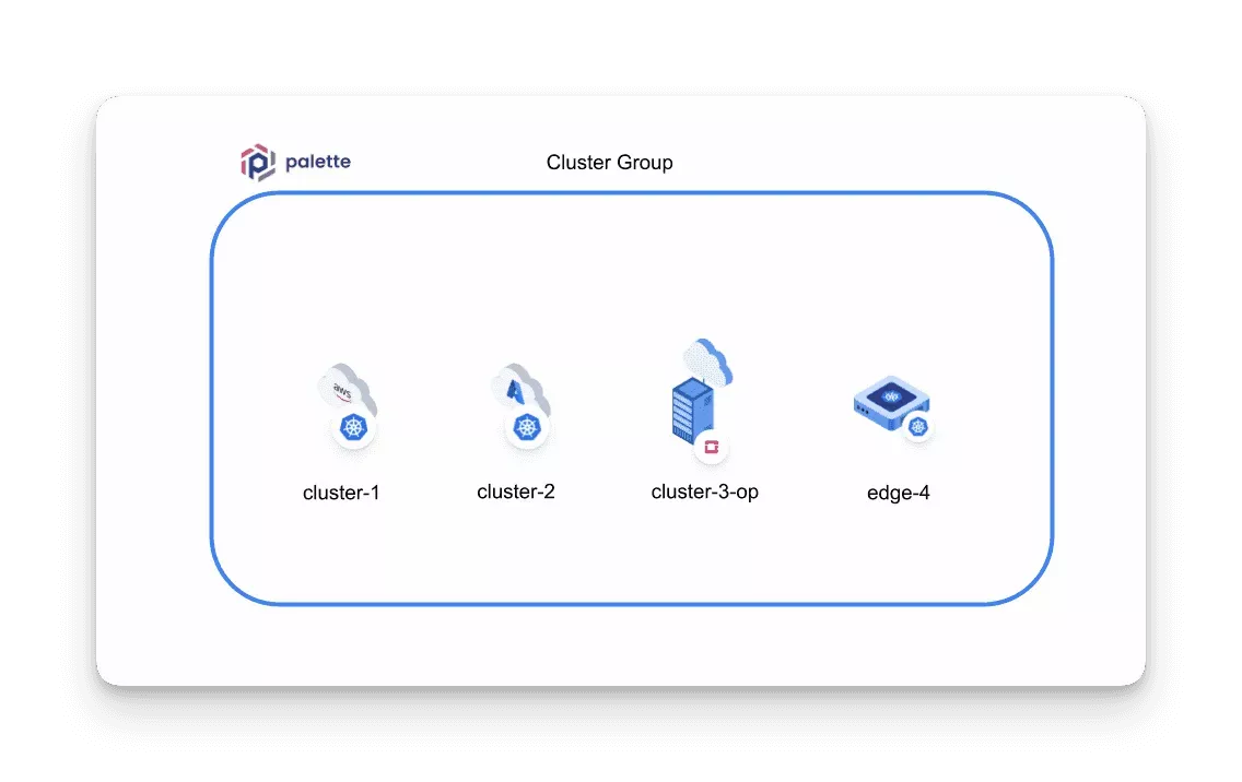 An example cluster group made up of various clusters