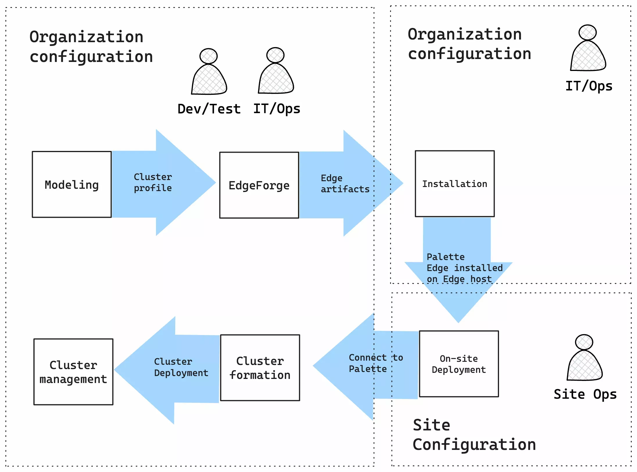 A flow of the lifecycle for connected clusters: modeling, EdgeForge, installation, on-site deployment, cluster formation, and cluster management. 